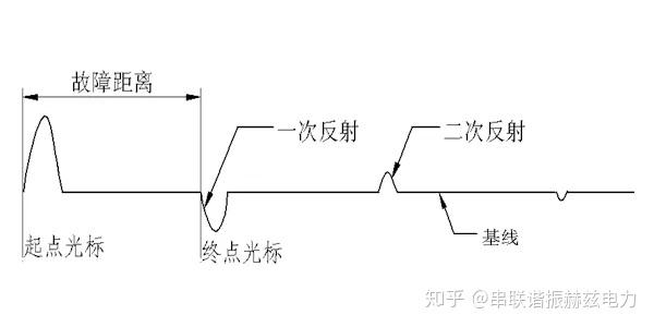 定光标方法:发射脉冲上升沿与基线交点定为起点,一次反射脉冲下降沿