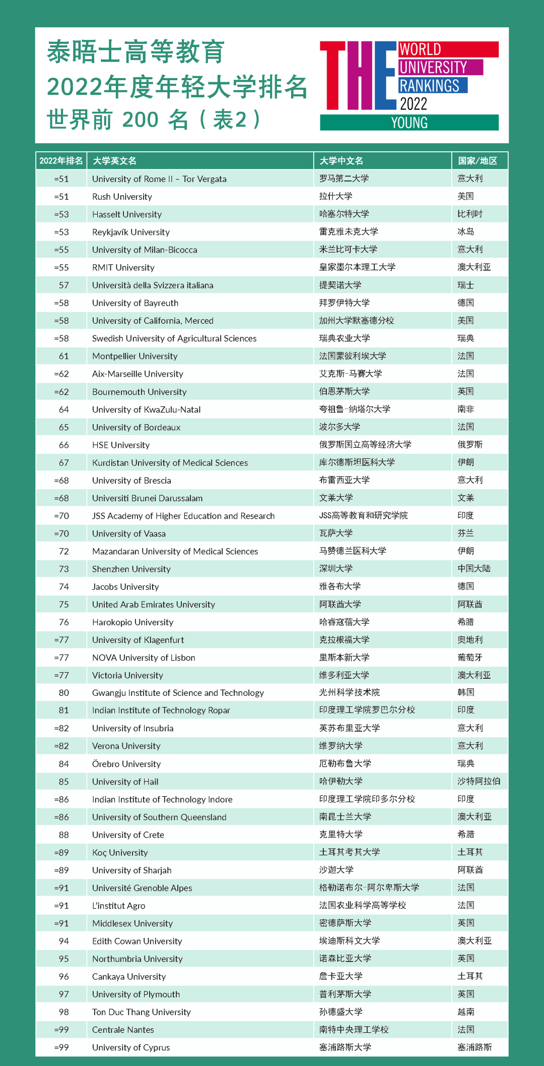 2022the世界年轻大学排名发布香港科大位列第3中国香港3所高校top10