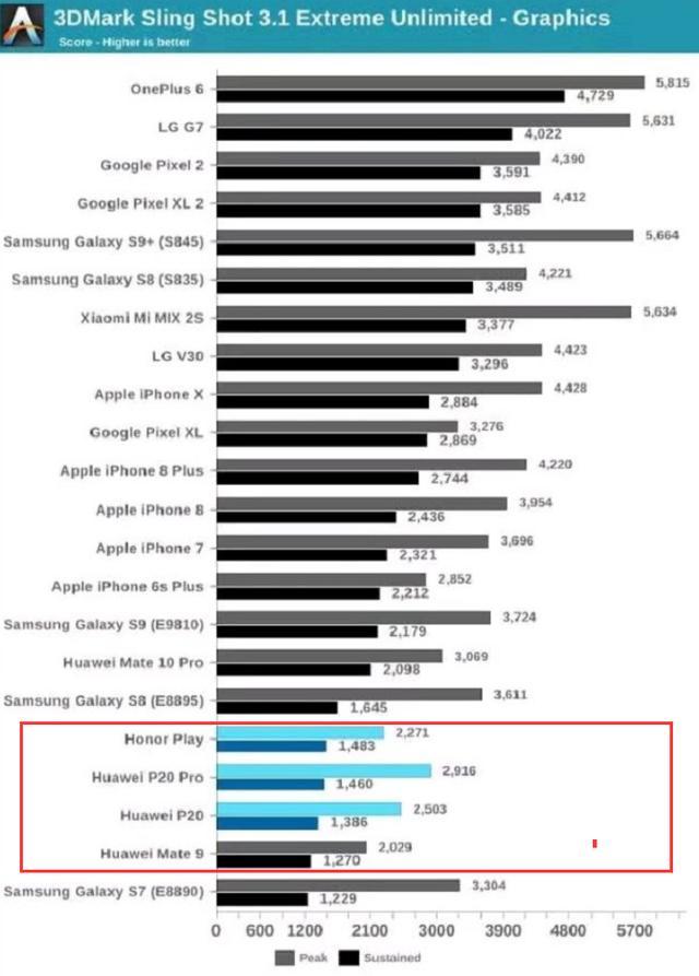 【极度网-科技犬消息】 针对媒体指出的华为p20手机的3dmark跑分事件