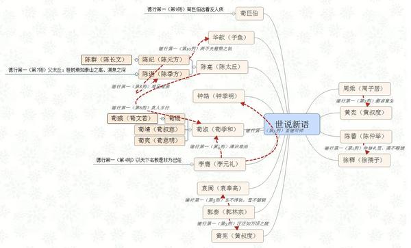 世说新语人物关系图1至10则