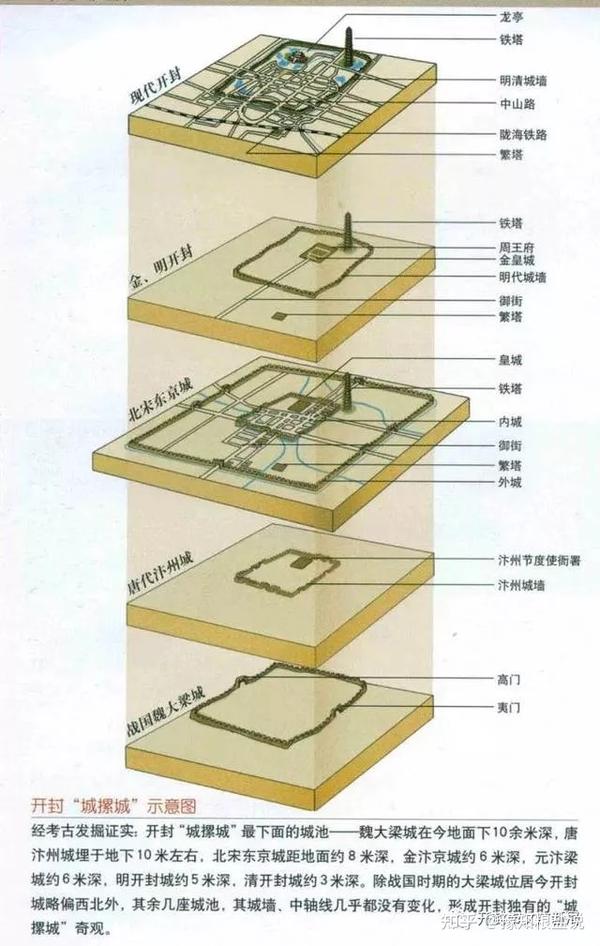 「开封城,城摞城,地下埋藏许多城,在开封地下3米是清代开封城,地下5