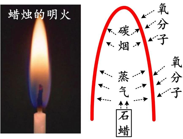 从钻木取火谈燃烧阴燃与明火