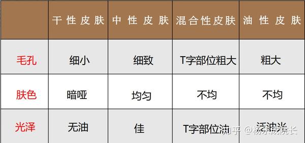 过敏:是一时的症状,是各种因素所造成的皮肤红,肿,热,痛等现象