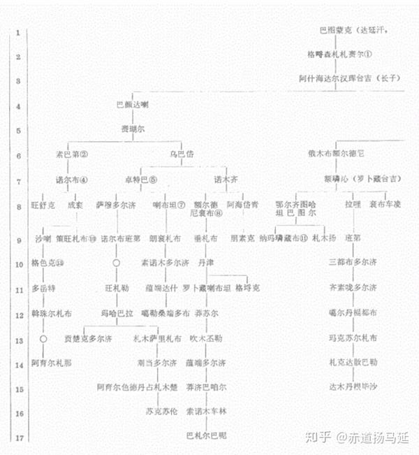 为什么知乎上总说内蒙古人是正统黄金家族,外蒙古人是