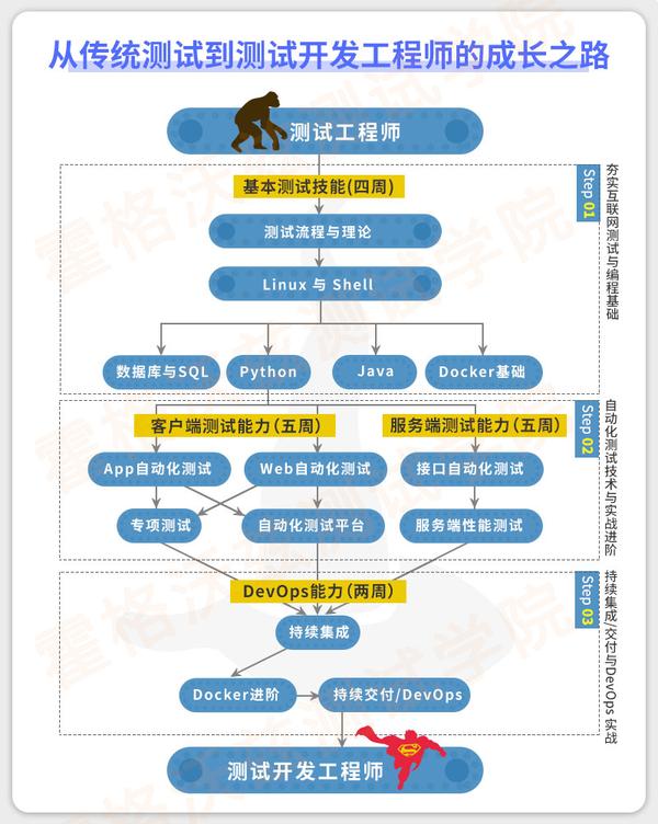 第一个:我们称之为测试员/测试工程师