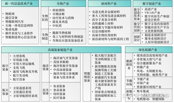 解析十四五战略性新兴产业发展思路梳理6大产业发展方向