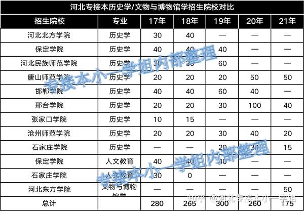 2022年河北专接本历史学专业值不值得报考?