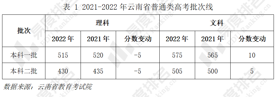 下表为2021-2022年云南省普通类高考本科录取控制分数线.