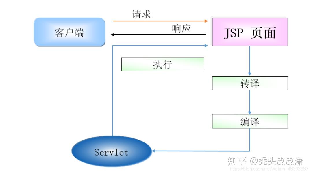 jsp和servlet的联系与区别