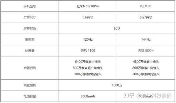 红米note10pro和iqooz1参数对比,有需要的不要错过了