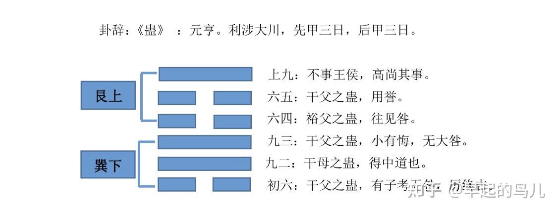 蛊卦解析爻辞二