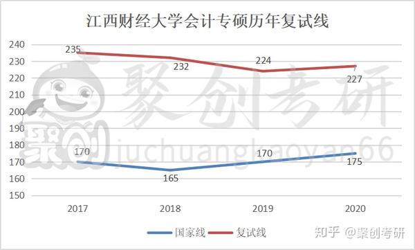 会计专硕作为热门专业,历年复试分数线都根据成绩来指定 国家线没有