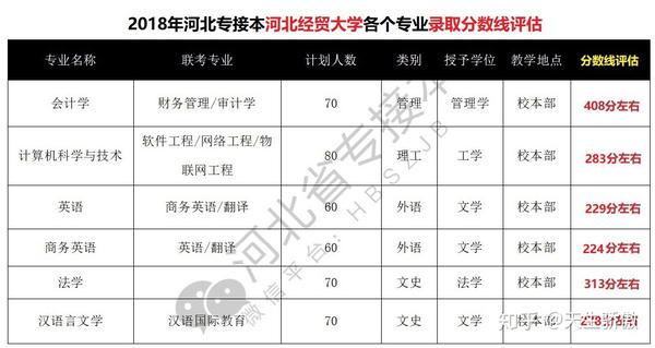 2018年河北经贸大学专接本各个专业录取分数线