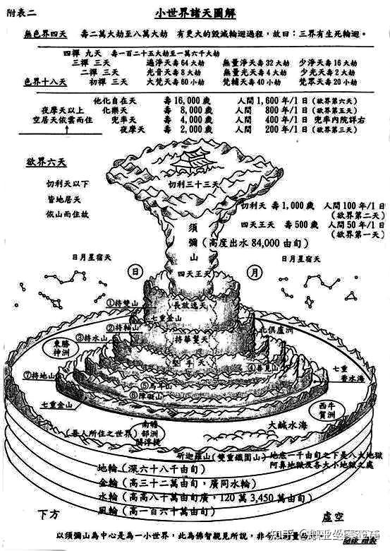 东胜神州,南瞻部州,西牛贺州,北俱卢州 畜生道(1处) 恶鬼道(1处) 地狱