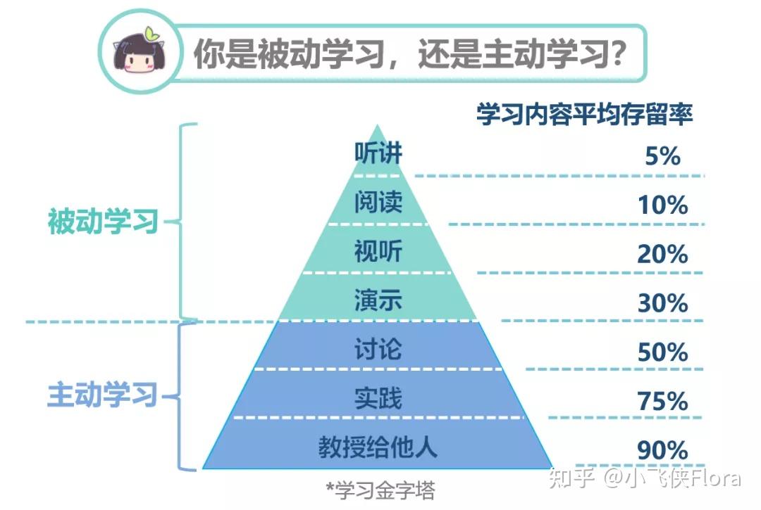 因为最好的学习方法,不是只停留在被动学习—输入,更重要的是要主动