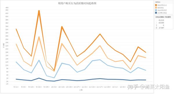 从用户购买路径活跃度维度来看,是否出现差异性?