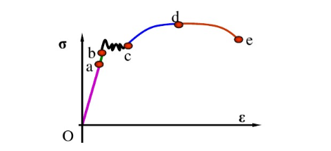 一张图理解应力应变曲线