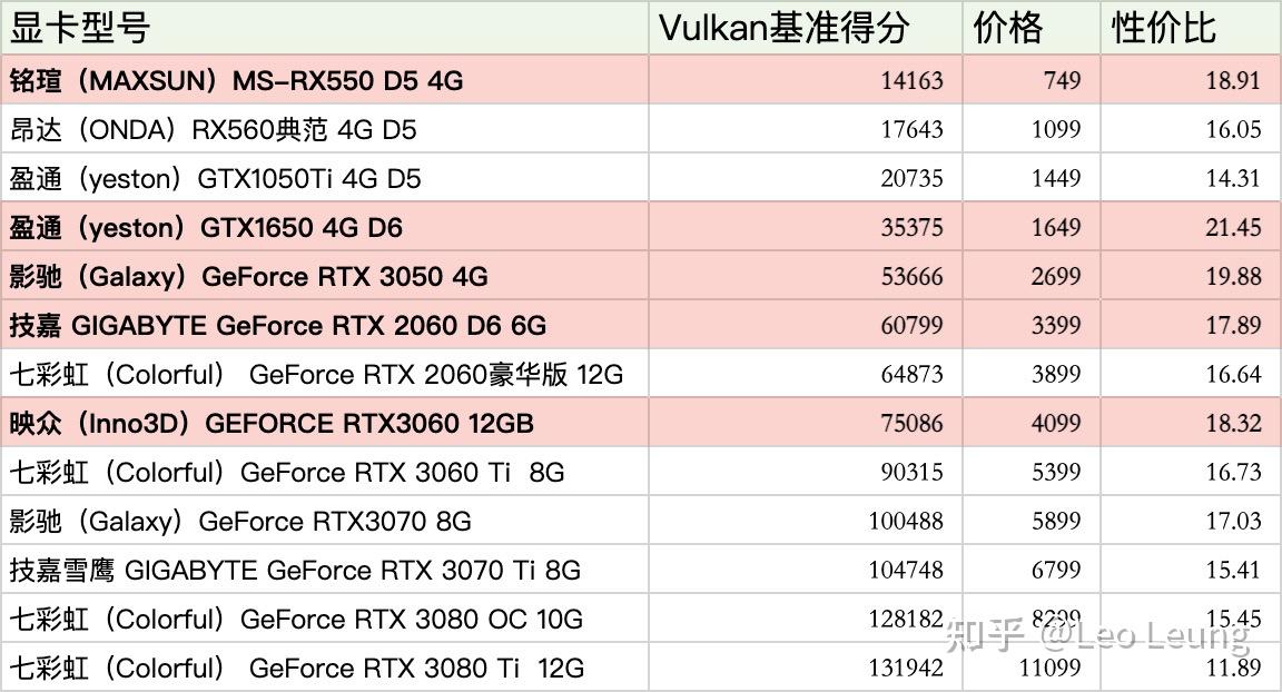 2022春节期间最值得入手的五款显卡推荐