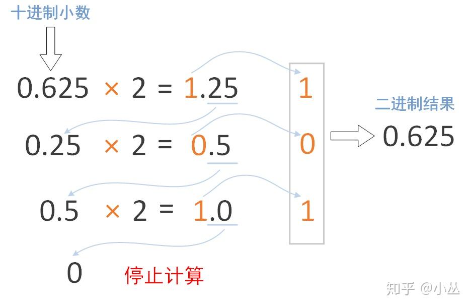 还不会浮点数转二进制下次有人问你直接把这篇文章扔给他