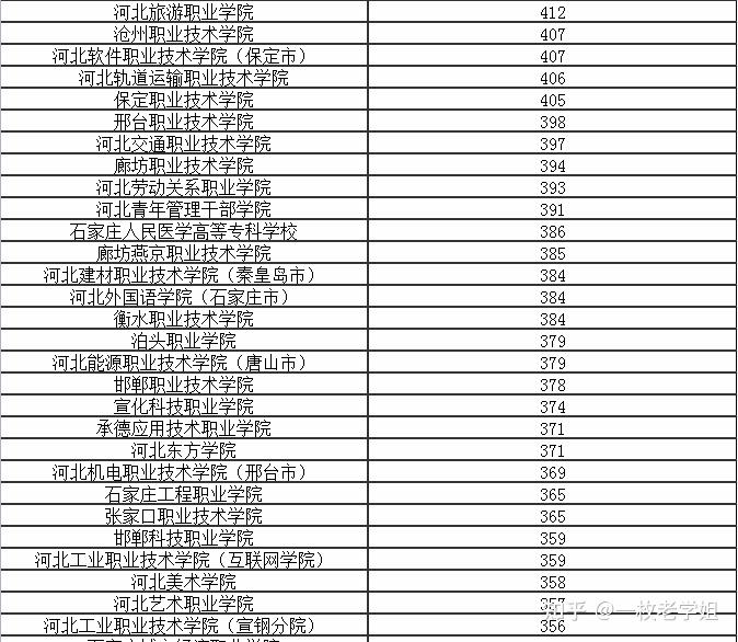 2022年河北专科学校排名及分数线