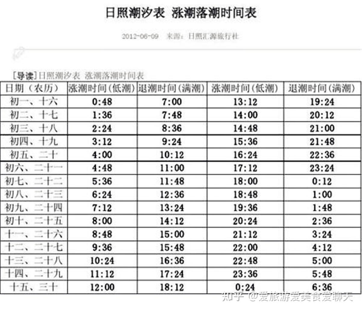 (1)"赶海"赶海是渔民掌握潮汐规律,在退潮时,到礁石或者沙滩上"挖"