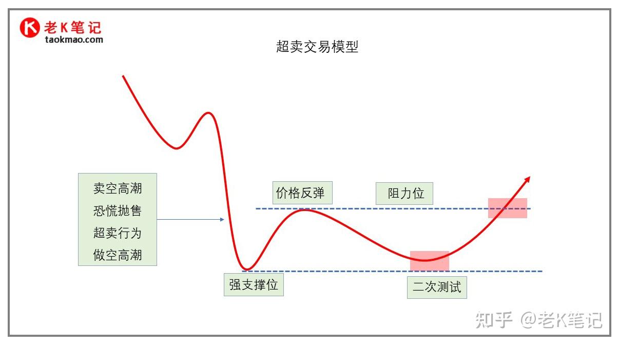 交易模型超买和超卖