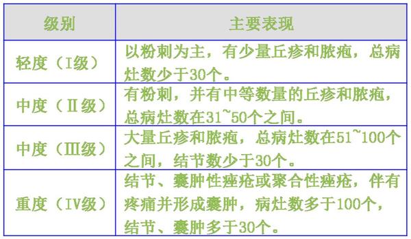 痤疮严重程度分级