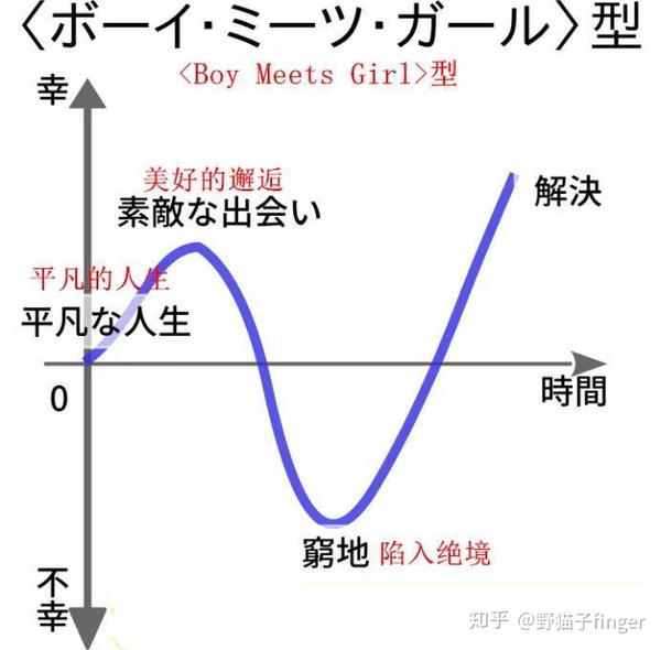 故事让不幸的人们得到心理慰藉,这大概就是它的现实作用吧.