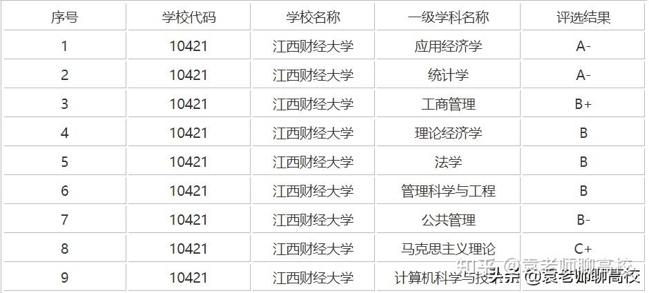 东北财经大学在第四轮学科评估中,应用经济学被评为a,统计学和工商