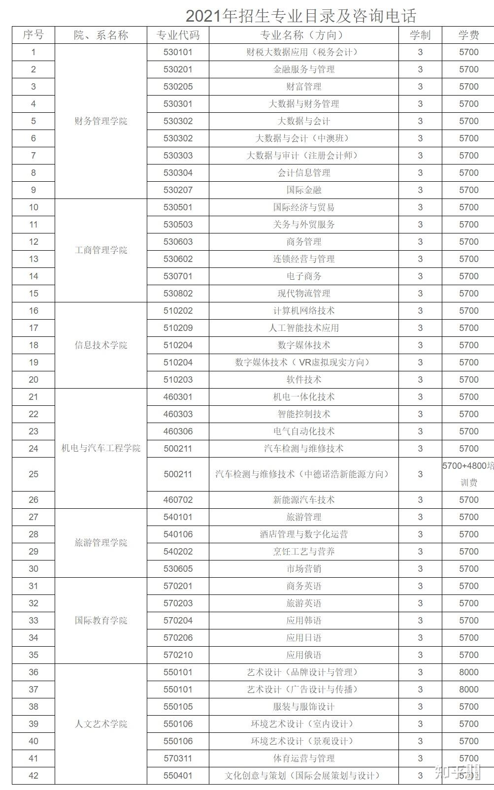 海南经贸职业技术学院的学费是多少?每个月生活费多少