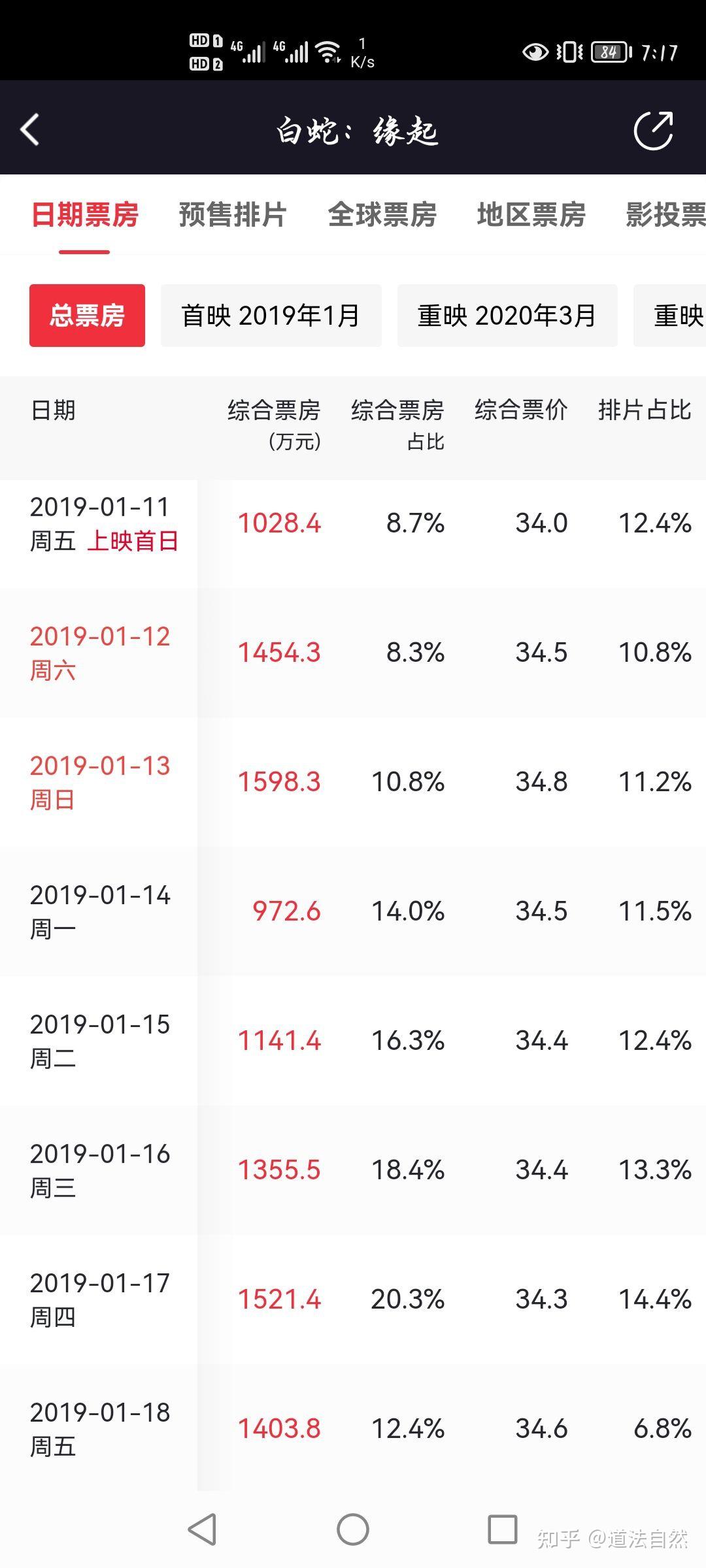 雄狮少年票房破两亿典型的挨了骂赚了钱吗