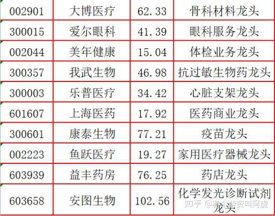 a股医药行业龙头股大全名单一览,行情可期(收藏)