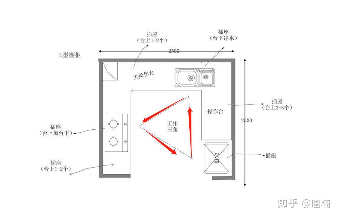 什么样的厨房布局最符合人体工程学