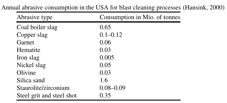 Blast Cleaning Technology阅读笔记 知乎