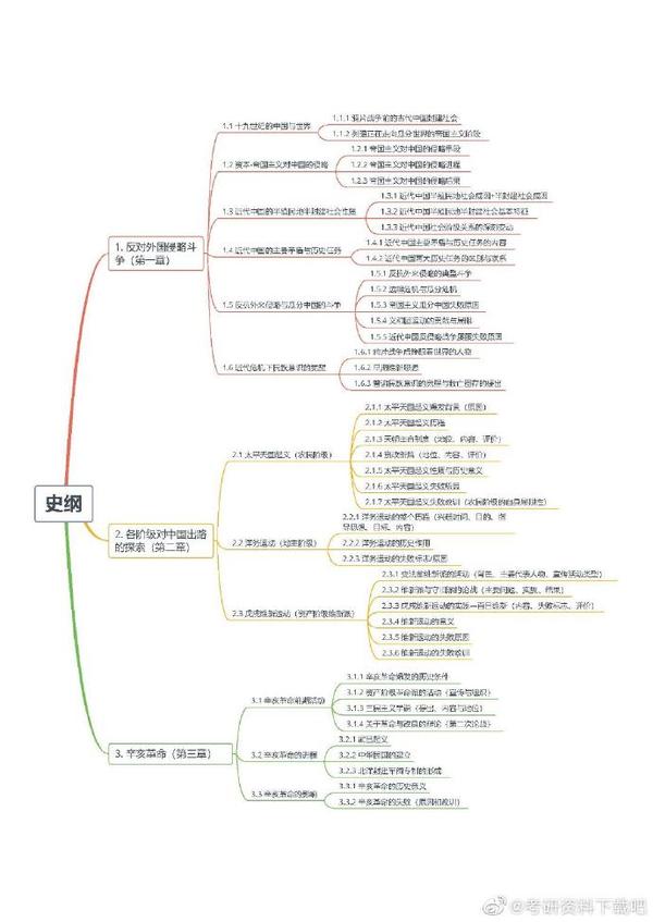 思维导图|| 马原 毛中特 史纲 思修(打印版) ,小伙伴们,快来收藏