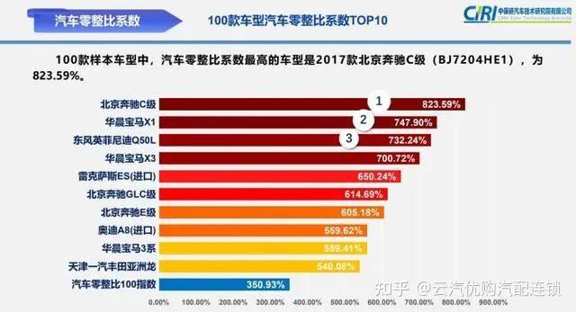 修车又贵了2021汽车零整比出炉9个大灯能买辆车