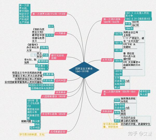 用思维导图认识与学习我国近代史