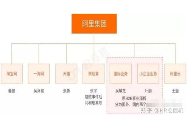 标杆企业组织架构变迁探究2阿里