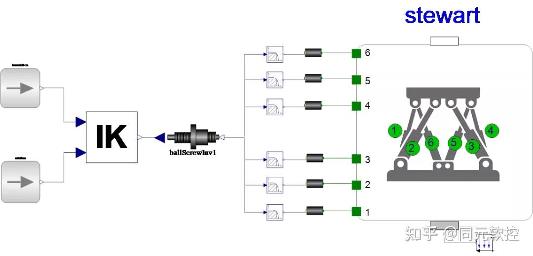 图1 stewart平台系统架构stewart运动平台系统仿真模型主要由控制