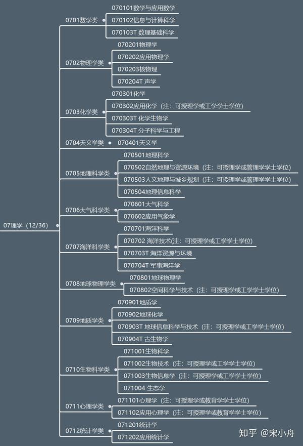 07理学学科相关分类及专业详细版