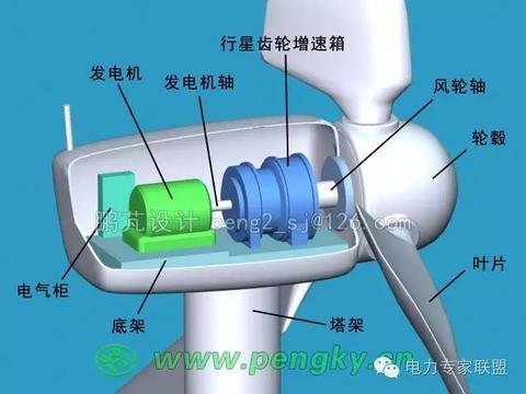 直驱式风力发电机概述 www.sohu.com