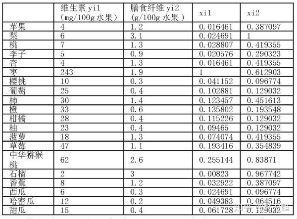 100g水果的营养素组成