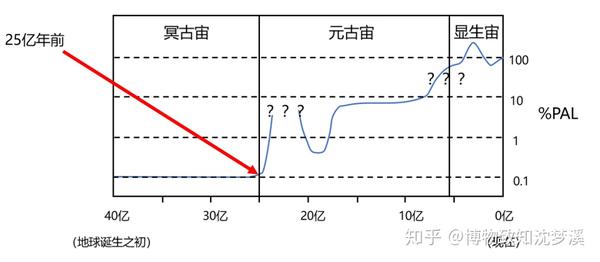 地球从形成之后大气中氧气含量的变化情况图,pal是过去氧气含量相对