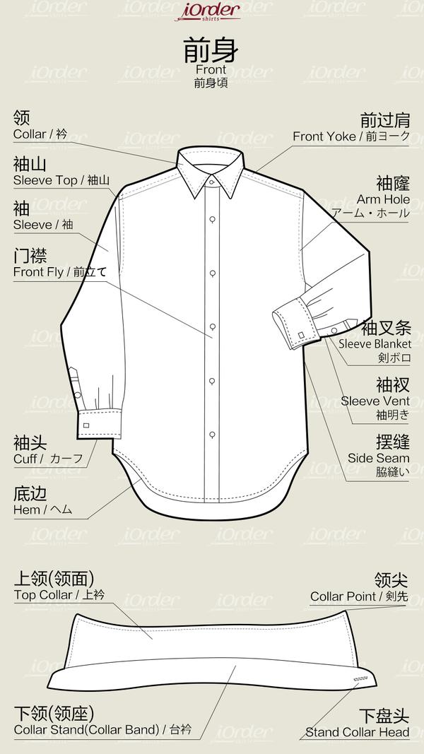 这样沟通才会有的放矢,提高效率.以下是衬衫各部位中英日文的对照.