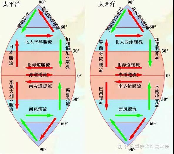 洋流分布规律