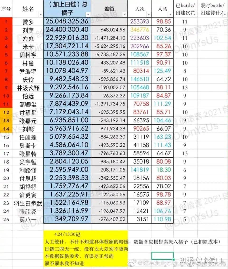 如何评价创造营2021的11人成团名单