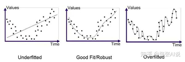 深度学习基础算法系列2 欠拟合和过拟合 知乎