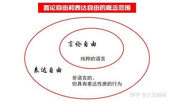 这其实理解对了一半,但其实言论自由的内涵和边界远大于这些