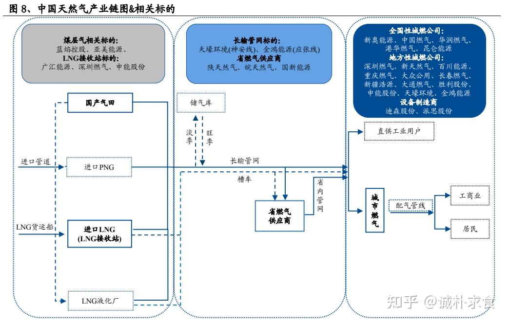 天然气产业链梳理20210913