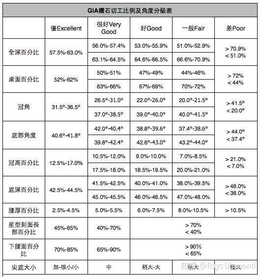 gia钻石切工分级数据范围